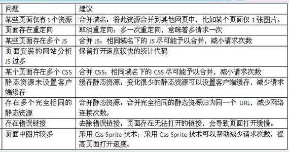 網(wǎng)站優(yōu)化-怎么樣加快網(wǎng)站打開(kāi)速度圖解